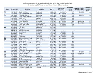 REALIZED PRIVATE SECTOR INVESTMENT REPORTED FOR FY 2010 APPROVALS Construction and RLF Investments by State | Discounted Three-year data State AK AL