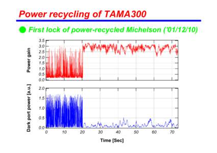 Power recycling of TAMA300  Dark port power [a.u.] Power gain