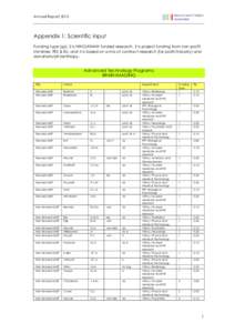 Annual ReportAppendix 1: Scientific input Funding type (gs): 2 is NWO/KNAW funded research, 3 is project funding from non-profit, ministries, FES & EU, and 4 is based on a mix of contract-research (for profit/indu