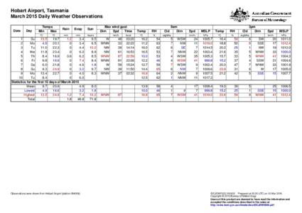 Hobart Airport, Tasmania March 2015 Daily Weather Observations Date Day