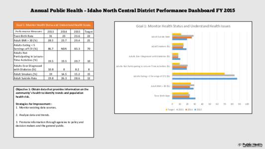 Annual Public Health – Idaho North Central District Performance Dashboard FY 2015 Goal 1: Monitor Health Status and Understand Health Issues Performance Measures Teen Birth Rate Adult BMI > 30 (%)