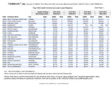 VERIBANC®, Inc., Beyond ‘CAMELS’ Post Office Box 608, Greenville, Rhode Island[removed][removed]VERIBANc) Top 100 Credit Unions by Loan Loss Reserve Quarter Ending Data Release Date[removed]