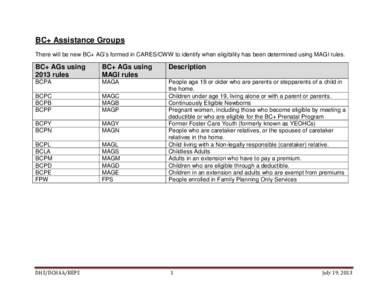 BC+ Assistance Groups There will be new BC+ AG’s formed in CARES/CWW to identify when eligibility has been determined using MAGI rules. BC+ AGs using 2013 rules