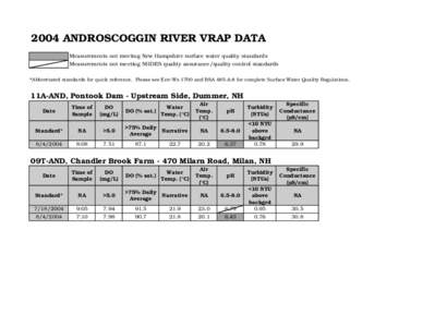 2004 ANDROSCOGGIN RIVER VRAP DATA Measurements not meeting New Hampshire surface water quality standards Measurements not meeting NHDES quality assurance/quality control standards *Abbreviated standards for quick referen