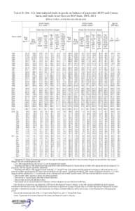 Table B–106. U.S. international trade in goods on balance of payments (BOP) and Census basis, and trade in services on BOP basis, 1983–2011 [Billions of dollars; monthly data seasonally adjusted] Goods: Imports (cust