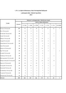 [removed]Az eljárás időtartama a helyi bíróságoknál befejezett ( pótmagánvádas ) büntető ügyekben 2012 Befejezett ( pótmagánvádas ) büntető peres ügyek ebből az eljárás időtartama