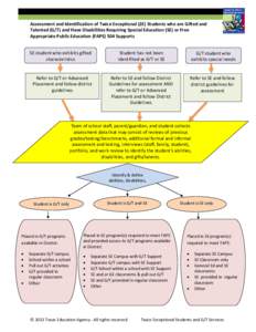 Assessment and Identification of Twice Exceptional (2E) Students who are Gifted and Talented (G/T) and Have Disabilities Requiring Special Education (SE) or Free Appropriate Public Education (FAPE) 504 Supports SE studen