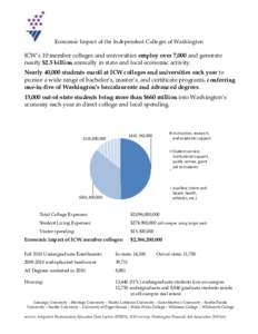 Economic Impact of the Independent Colleges of Washington  ICW’s 10 member colleges and universities employ over 7,000 and generate nearly $2.5 billion annually in state and local economic activity. Nearly 40,000 stude
