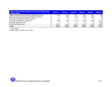 R&D Income by Selected Source, Nova Scotia Agricultural College ($000) Natural Sciences and Engineering Research Council Social Sciences and Humanities Research Council Canadian Institutes for Health Research Canada Foun