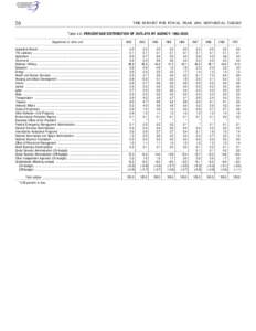 70  THE BUDGET FOR FISCAL YEAR 1999, HISTORICAL TABLES Table 4.2—PERCENTAGE DISTRIBUTION OF OUTLAYS BY AGENCY: 1962–2003 Department or other unit