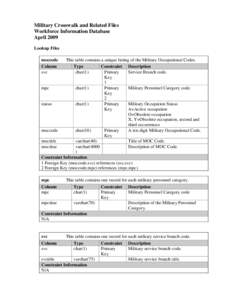 Military Crosswalk and Related Files Workforce Information Database April 2009 Lookup Files This table contains a unique listing of the Military Occupational Codes. Type