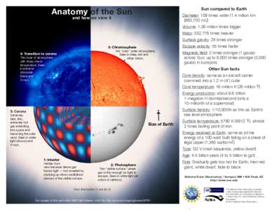 Sun compared to Earth  Anatomy of the Sun Diameter: 109 times wider (1.4 million km [863,700 mi.])