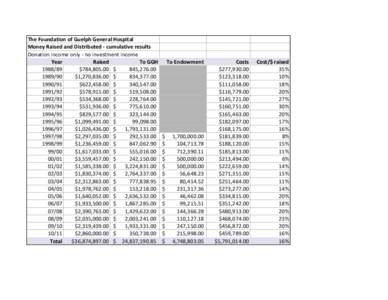 The Foundation of Guelph General Hospital Money Raised and Distributed - cumulative results Donation income only - no investment income Year Raised To GGH