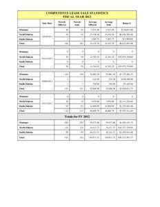 COMPETITIVE LEASE SALE STATISTICS FISCAL YEAR 2012 Sale Date Montana North Dakota