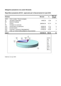 Délégation jurassienne à la Loterie Romande Répartition jurassienneapprouvée par le Gouvernement le 2 juin 2015 Domaine ASPA JE SH