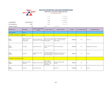 2012 DOLE INTEGRATED LIVELIHOOD PROGRAM (DILP) INVENTORY OF LIVELIHOOD GRANTS/RELEASES As of September 30, 2012 DOPO
