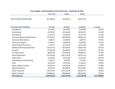 City of Angels ‐ Financial Report for the Period July 1 ‐ November 30, 2011 Gen Fund YEAR TO DATE EXPENDITURES YTD COSTS AND EXPENSES City Officials