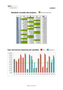 DARDILLY  Résultats cumulés des sessions Taux de bonnes réponses par question