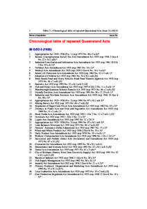 1  Table 2—Chronological table of repealed Queensland Acts–Issue[removed]Name of legislation