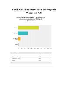 Resultados de encuesta etica, El Colegio de Michoacán A. C. 