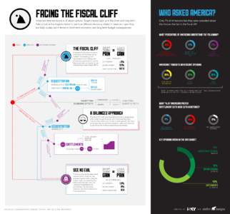 FACING THE FISCAL CLIFF  WHO ASKED AMERICA? America’s financial future is all about options. Tough choices face us in the short and long term. Take a look at the diagram below to see how different decisions related to 