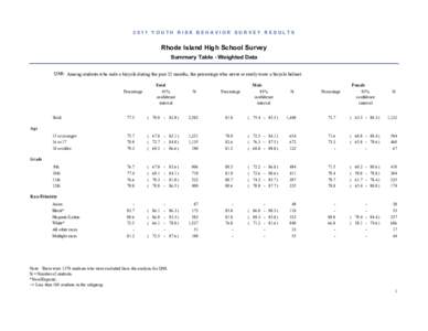 2011 YOUTH RISK BEHAVIOR SURVEY RESULTS  Rhode Island High School Survey Summary Table - Weighted Data QN8: Among students who rode a bicycle during the past 12 months, the percentage who never or rarely wore a bicycle h