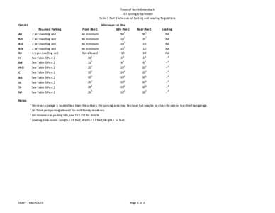 Town of North Greenbush 197 Zoning Attachment Table 3 Part 1 Schedule of Parking and Loading Regulations District Required Parking