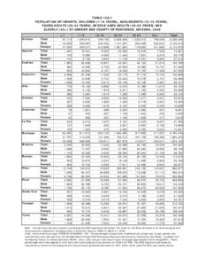 TABLE 10A-1 POPULATION OF INFANTS, CHILDREN[removed]YEARS), ADOLESCENTS[removed]YEARS), YOUNG ADULTS[removed]YEARS), MIDDLE-AGED ADULTS[removed]YEARS) AND ELDERLY (65+) BY GENDER AND COUNTY OF RESIDENCE, ARIZONA, 2006 <1 Ariz