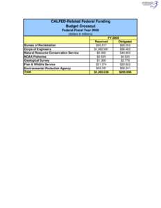 CALFED-Related Federal Funding Budget Crosscut Federal Fiscal Year[removed]dollars in millions)  Bureau of Reclamation