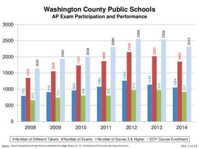 Washington County Public Schools AP Exam Participation and Performance[removed]