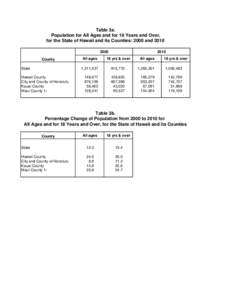 Table 3a. Population for All Ages and for 18 Years and Over, for the State of Hawaii and its Counties: 2000 and[removed]County State