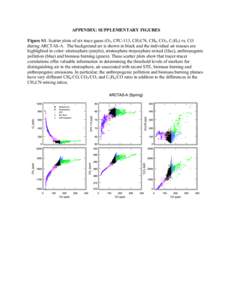 APPENDIX: SUPPLEMENTARY FIGURES Figure S1. Scatter plots of six trace gases (O3, CFC-113, CH3CN, CH4, CO2, C2H6) vs. CO during ARCTAS-A. The background air is shown in black and the individual air masses are highlighted 