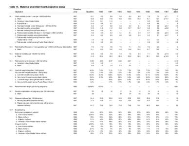 Table 14. Maternal and infant health objective status Baseline[removed]