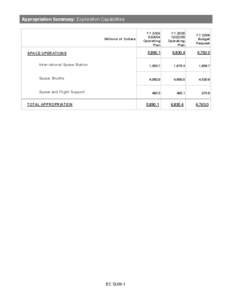 NASA FY06 Budget Request -- Exploration Capabilities