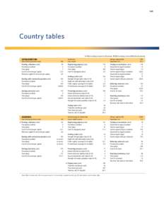 145  Country tables  Reform making it easier to do business  Reform making it more difﬁcult to do business  AFGHANISTAN