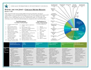 Life, Physical & Social Sciences 2% WHERE ARE THE JOBS? – CHICAGO METRO REGION