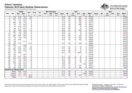 Orford, Tasmania February 2015 Daily Weather Observations Most observations from Orford, but pressure from Hobart Airport. Date