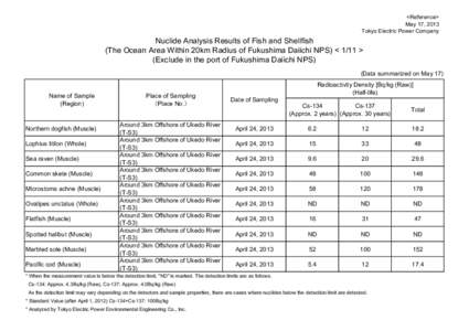 <Reference> May 17, 2013 Tokyo Electric Power Company Nuclide Analysis Results of Fish and Shellfish (The Ocean Area Within 20km Radius of Fukushima Daiichi NPS) < 1/11 >