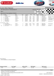 Sorted on Laps  Kruidvat Gillette Paasraces Zandvoort GP 4,307 Km  HDI-Gerling Dutch GT Championship R1