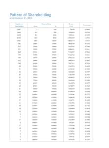 214  Pattern of Shareholding as at December 31, 2013 	 Number of