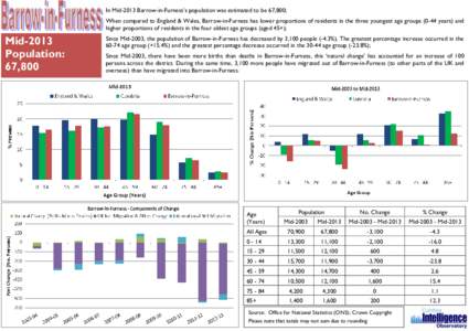 In Mid-2013 Barrow-in-Furness’s population was estimated to be 67,800; When compared to England & Wales, Barrow-in-Furness has lower proportions of residents in the three youngest age groups[removed]years) and higher pro