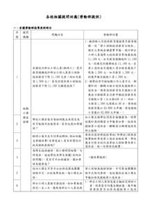 各校相關提問回應(勞動部提供) 一、有關勞動部指導原則部分 序 號  提問