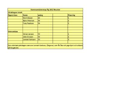 Kommunmästerskap Älg 2012 Resultat 18 deltagare totalt Öppen klass Namn Kim Eriksson Björn Peterson