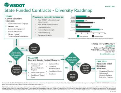 AUGUSTState Funded Contracts - Diversity Roadmap TODAY  Minority