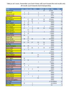 Talley as at 5 races. Remember your best 4 times will count toward the end results only All results count towards Club Championship. Name Ryan Morgan Cliff Brown Michael Arnold