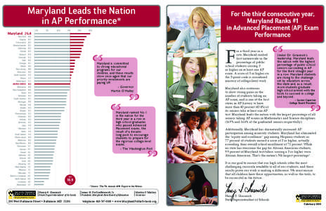 Maryland Leads the Nation in AP Performance* For the third consecutive year, Maryland Ranks #1 in Advanced Placement (AP) Exam