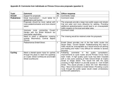Appendix B: Comments from individuals on Princes Circus area proposals (question 3)  Topic Overall Pedestrians