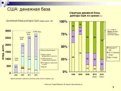 США: денежная база Денежная база доллара США (млрд. долл., %) Структура денежной базы доллара США по срокам (%)