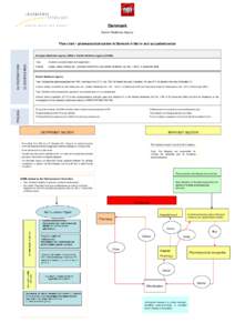 Denmark Danish Medicines Agency Flow chart – pharmaceutical system in Denmark in the in- and out-patient sector  CLASSIFICATION