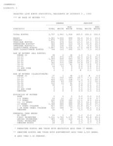 (HSWWBRDS) DISTRICT: I SELECTED LIVE BIRTH STATISTICS, RESIDENTS OF DISTRICT I , 1995 *** BY RACE OF MOTHER *** --------------------------------------------------------------------NUMBER PERCENT